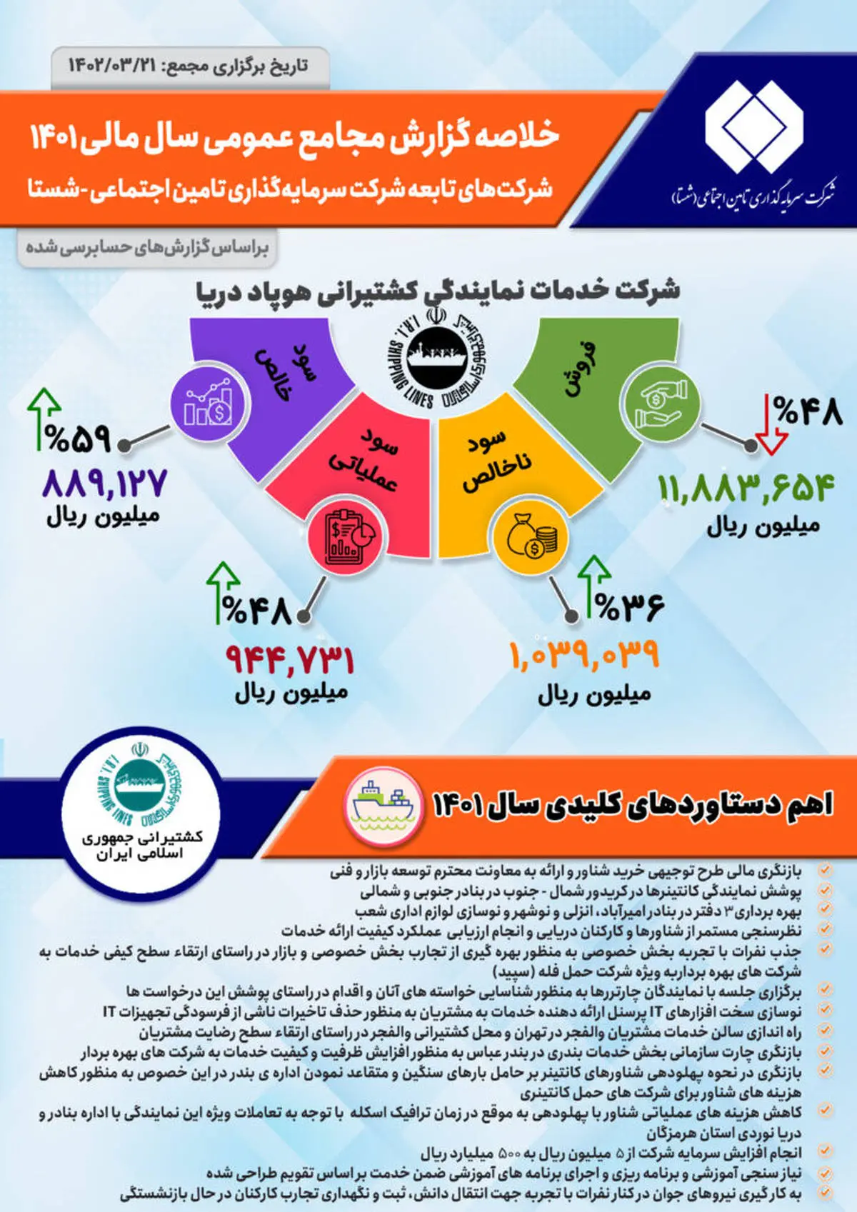  خلاصه گزارش مجمع ‌عمومی سال ۱۴۰۱ شرکت خدمات نمایندگی کشتیرانی هوپاد دریا