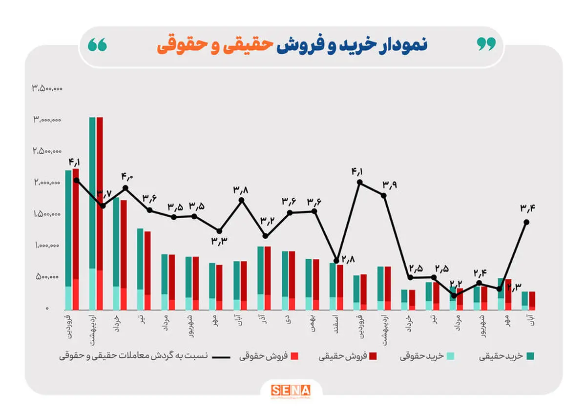 بازگشت اعتماد حقیقی‌ها به بازار

