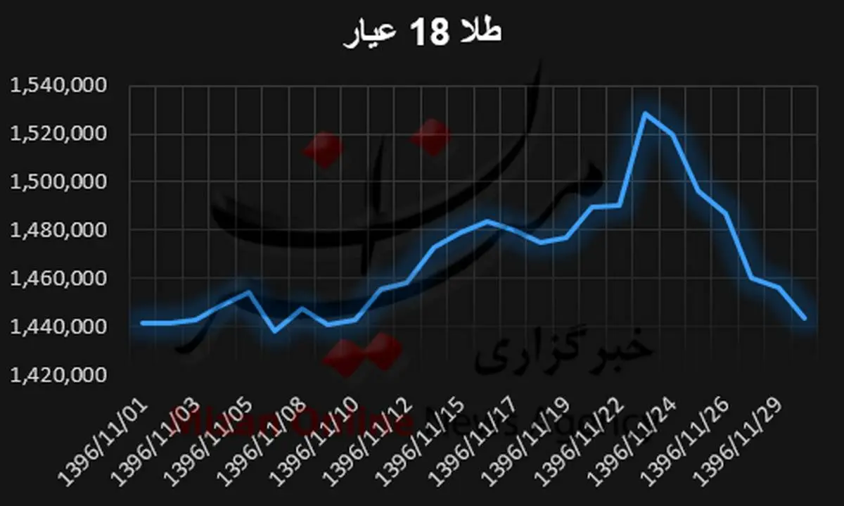 162 تومان تمام تلاش طلا برای افزایش +نمودار