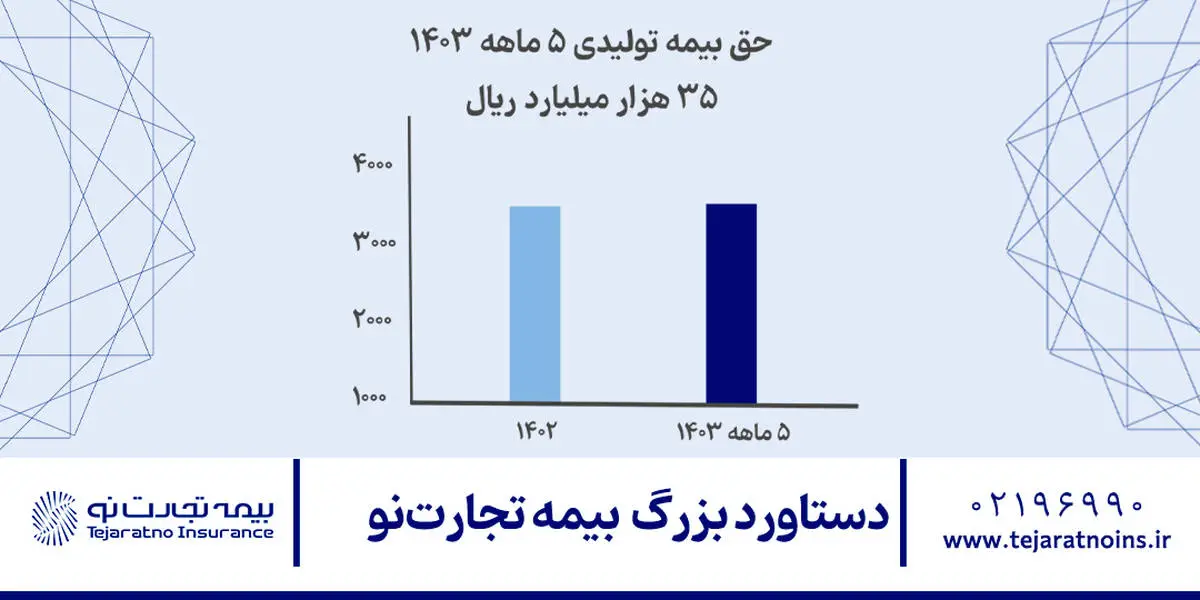 دستاورد بزرگ بیمه تجارت‌نو

