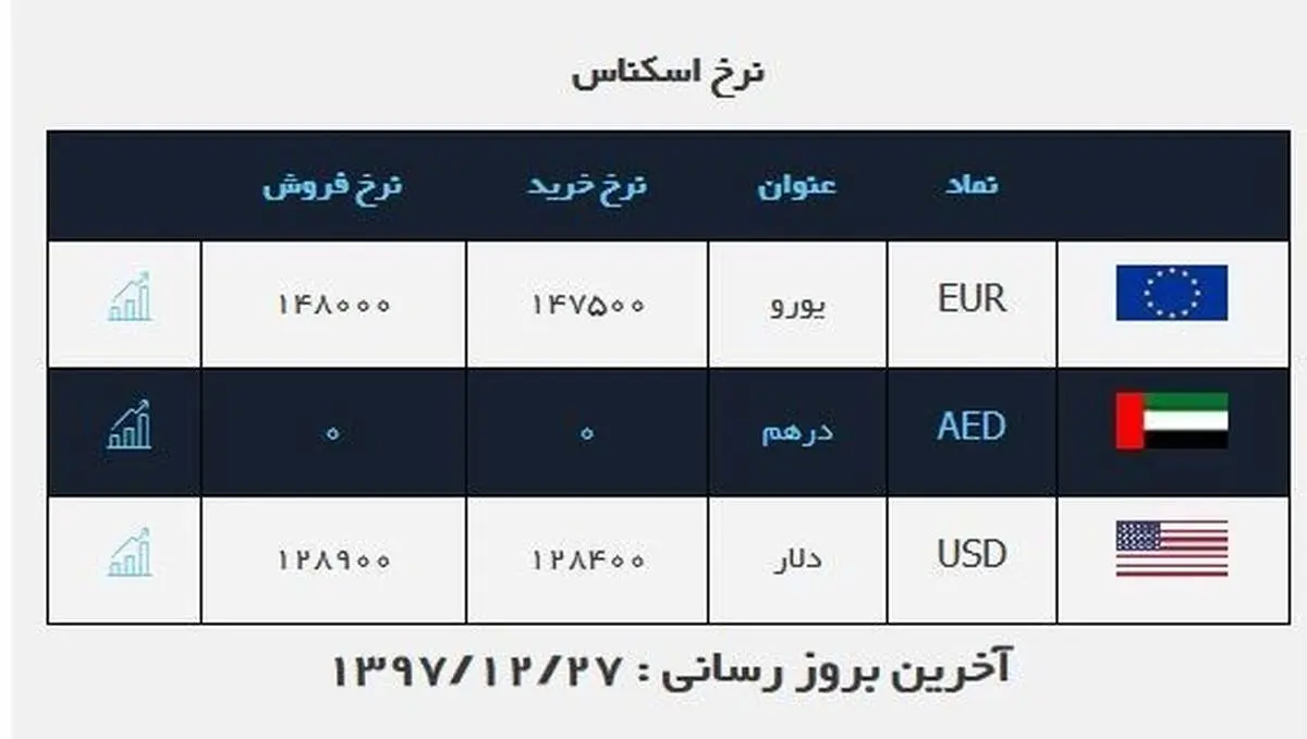 اخرین نواسانات امروز بازار ارز + جدول قیمت ها