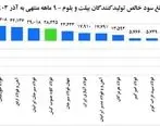 درخشش فولاد کاوه در ۹ ماهه ۱۴۰۳؛ خبری امیدوارکننده برای سهامداران

