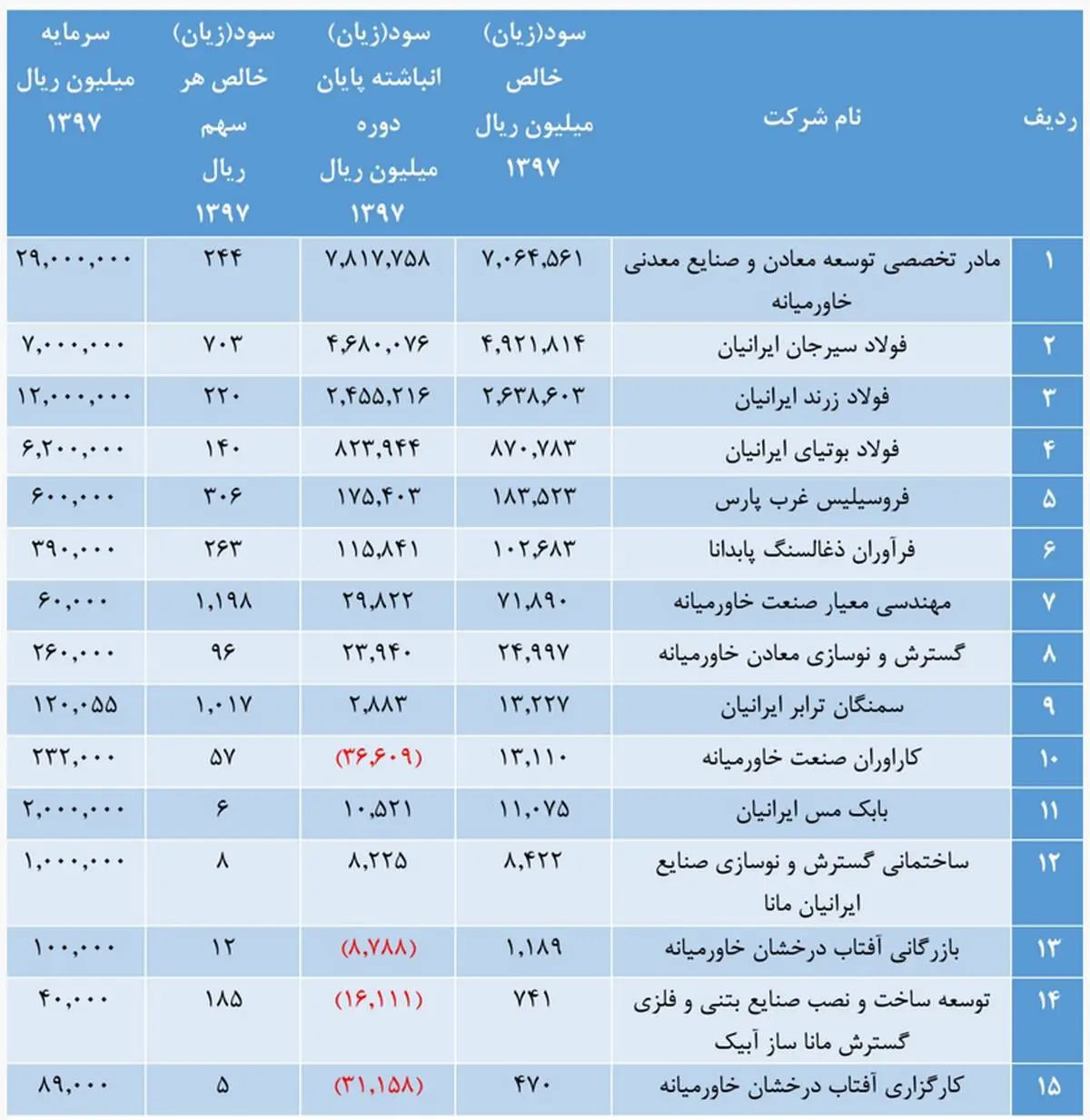فولاد سیرجان ایرانیان و زرند ایرانیان سودده‌ترین شرکت‌های میدکو بودند