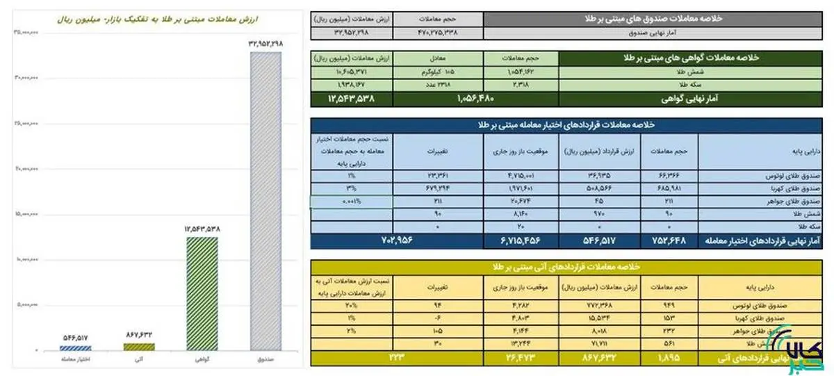 ارزش معاملات صندوق طلا به ۳.۳ همت رسید