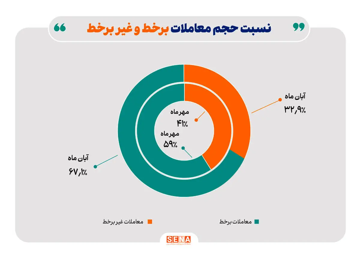 رشد مبادلات آنلاین سهام در آبان ماه