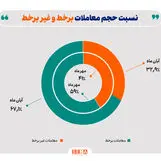 رشد مبادلات آنلاین سهام در آبان ماه