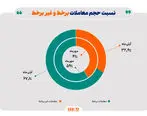 رشد مبادلات آنلاین سهام در آبان ماه