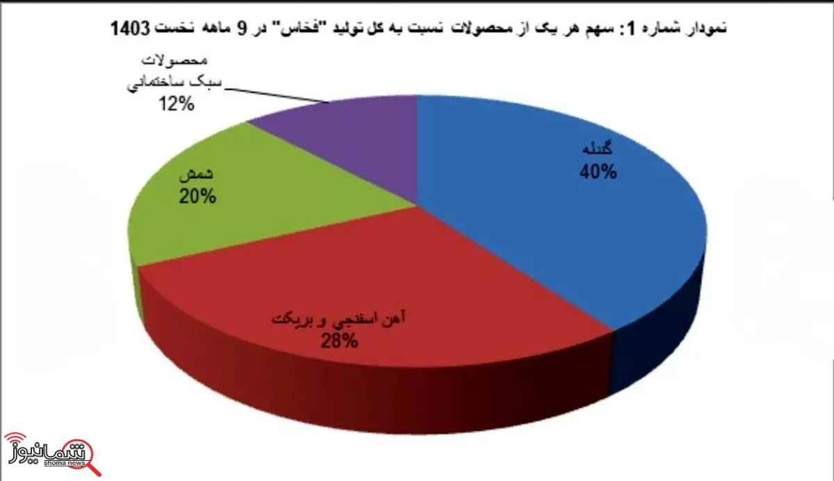 رشد تولیدات فولاد خراسان در ۹ ماهه سال جاری

