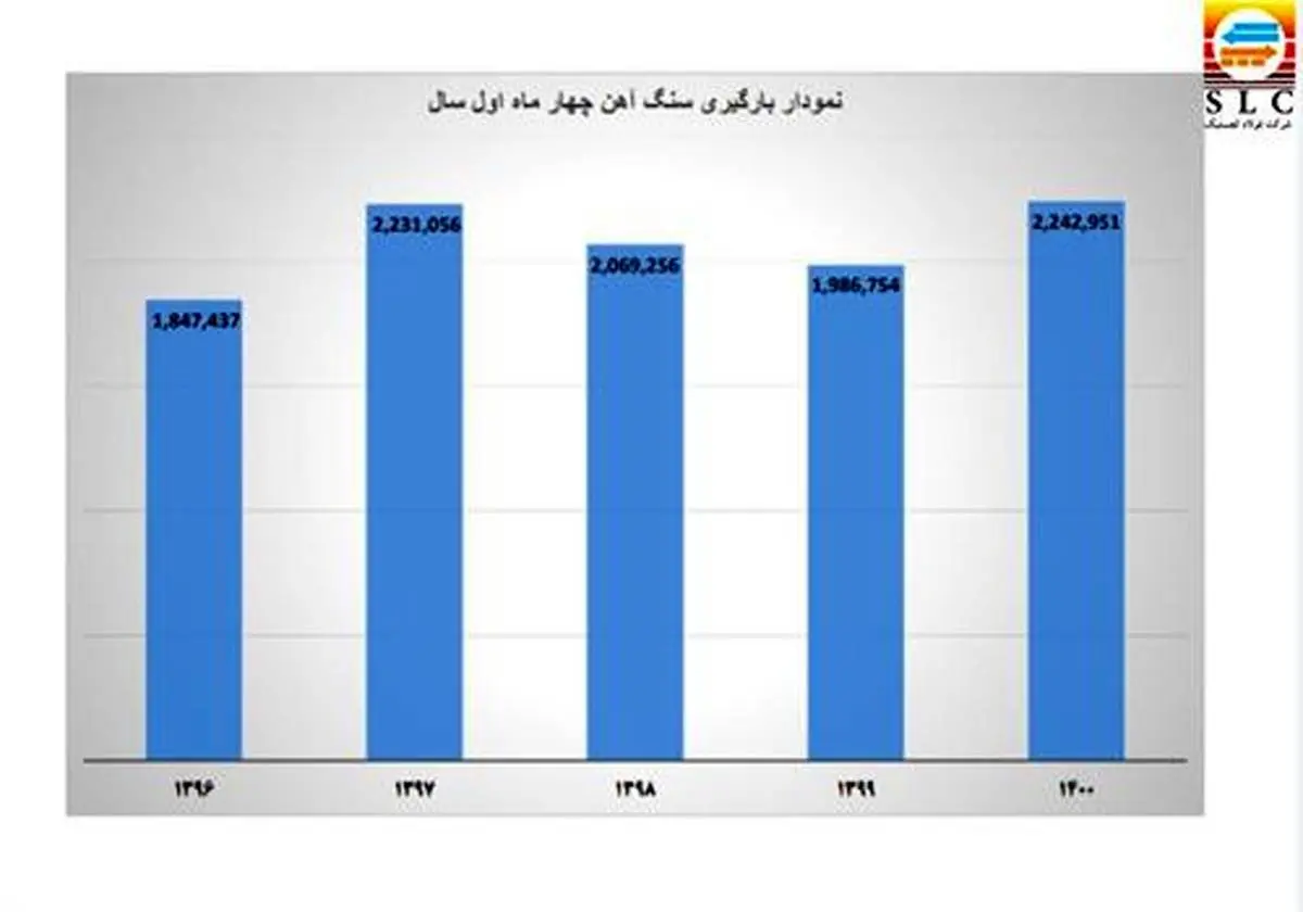 رکورد بی‌سابقه حمل مواد اولیه فولادی در شرکت چند وجهی فولاد لجستیک
