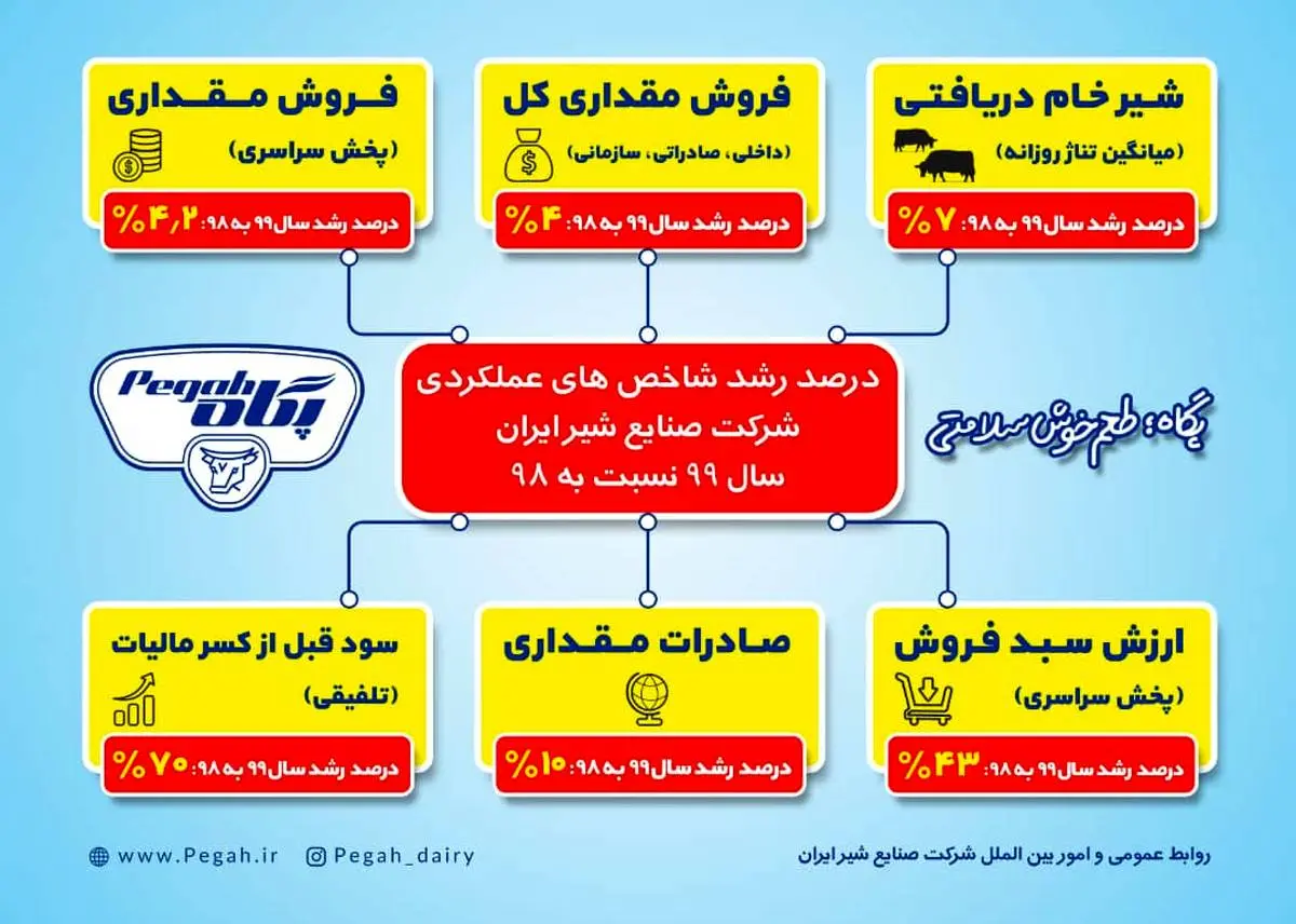 رشد شاخص‌های عملکردی شرکت صنایع شیر ایران 