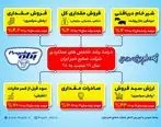 رشد شاخص‌های عملکردی شرکت صنایع شیر ایران 