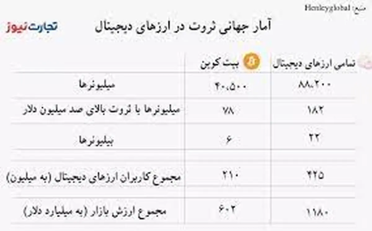 انتشار جدیدترین آمار تعداد میلیونرها و بیلیونرهای ارز دیجیتال در جهان