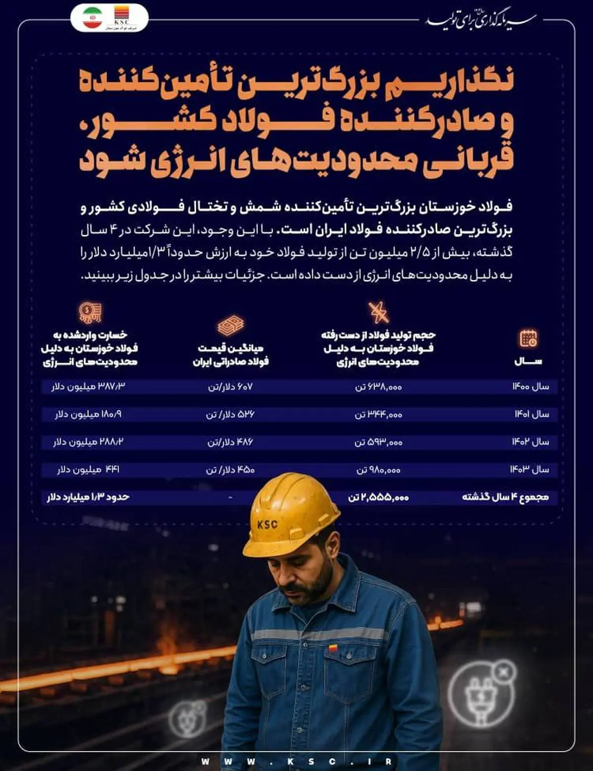 ضربه ۱.۳ میلیارد دلاری محدودیتهای انرژی به فولاد خوزستان در ۴ سال گذشته