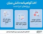 اخذ گواهی دانش‌بنیان برای سه پروژه فناورانه همراه اول