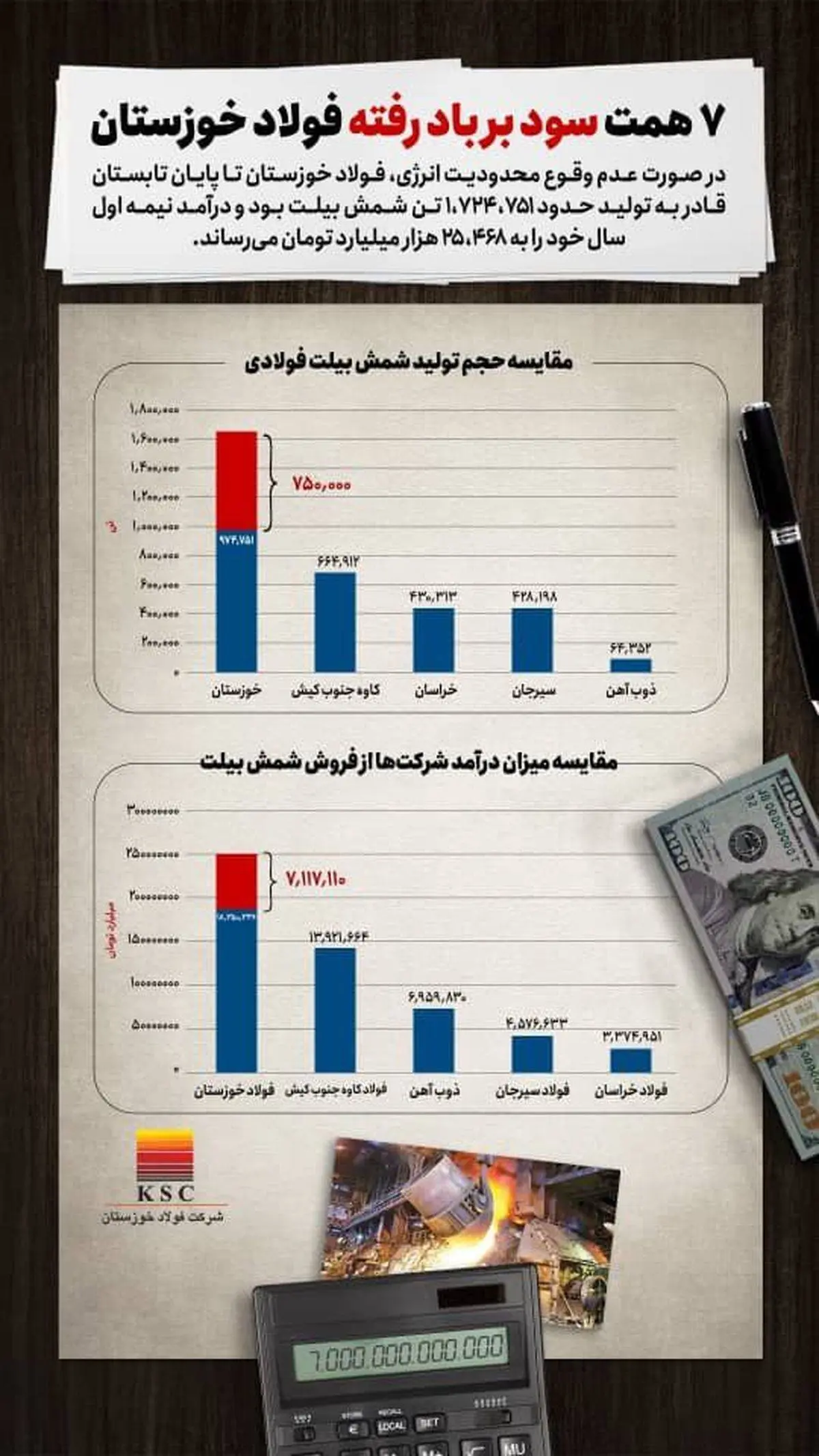 ۷ همت سود بر باد رفته فولاد خوزستان

