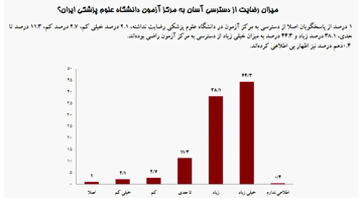 رضایت 81 درصدی از برگزاری آزمون‌های بورس در دانشگاه علوم پزشکی ایران
