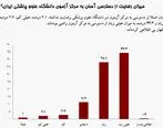 رضایت 81 درصدی از برگزاری آزمون‌های بورس در دانشگاه علوم پزشکی ایران
