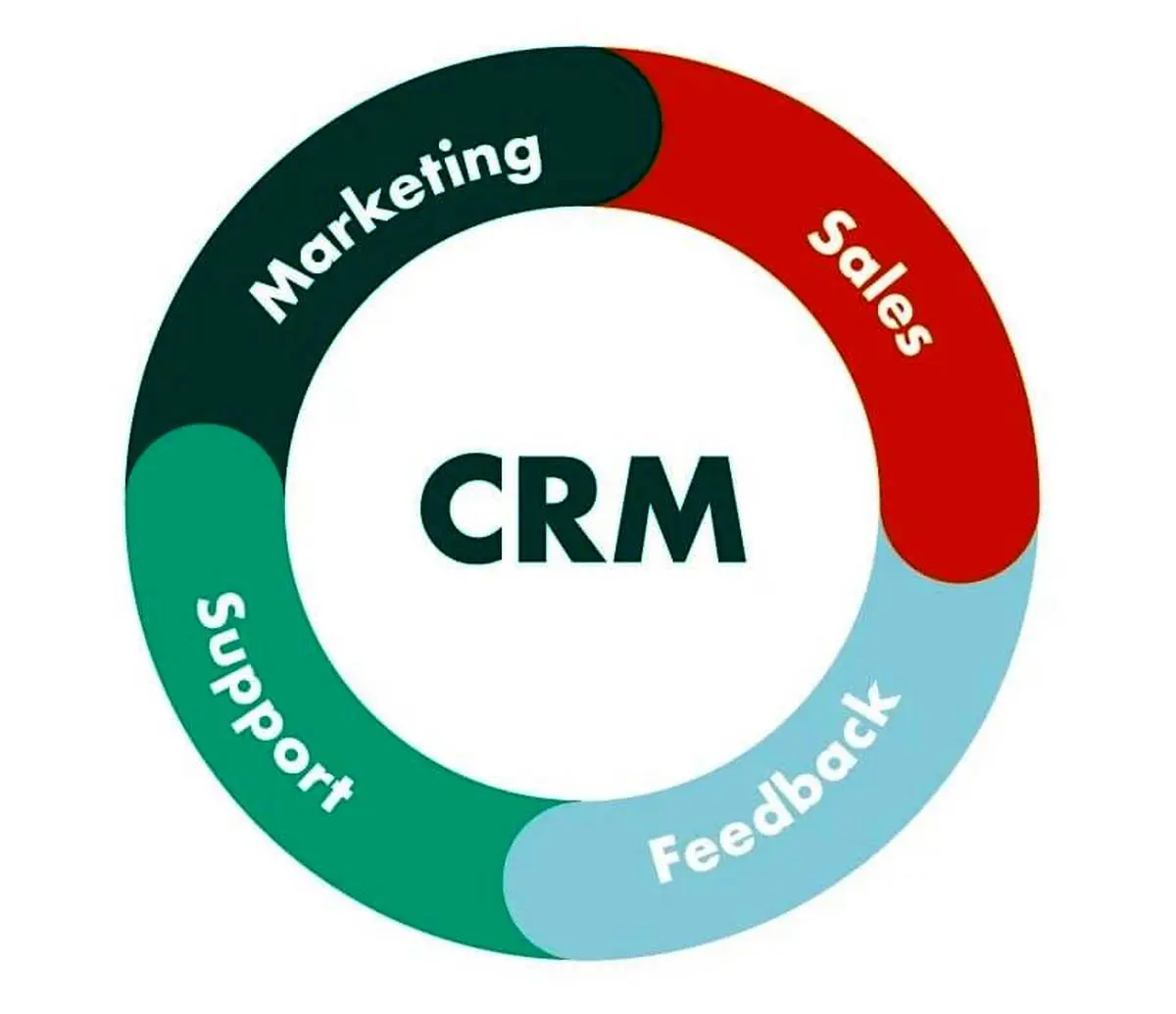 نرم افزار CRM | بهترین نرم افزار مدیریت ارتباط با مشتری | CRM شاتوت
