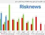 بررسی عملکرد اردیبهشت ماه بیمه تجارت نو