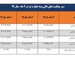 
بیمه تجارت‌نو، ماندگار در جایگاه اول صنعت بیمه