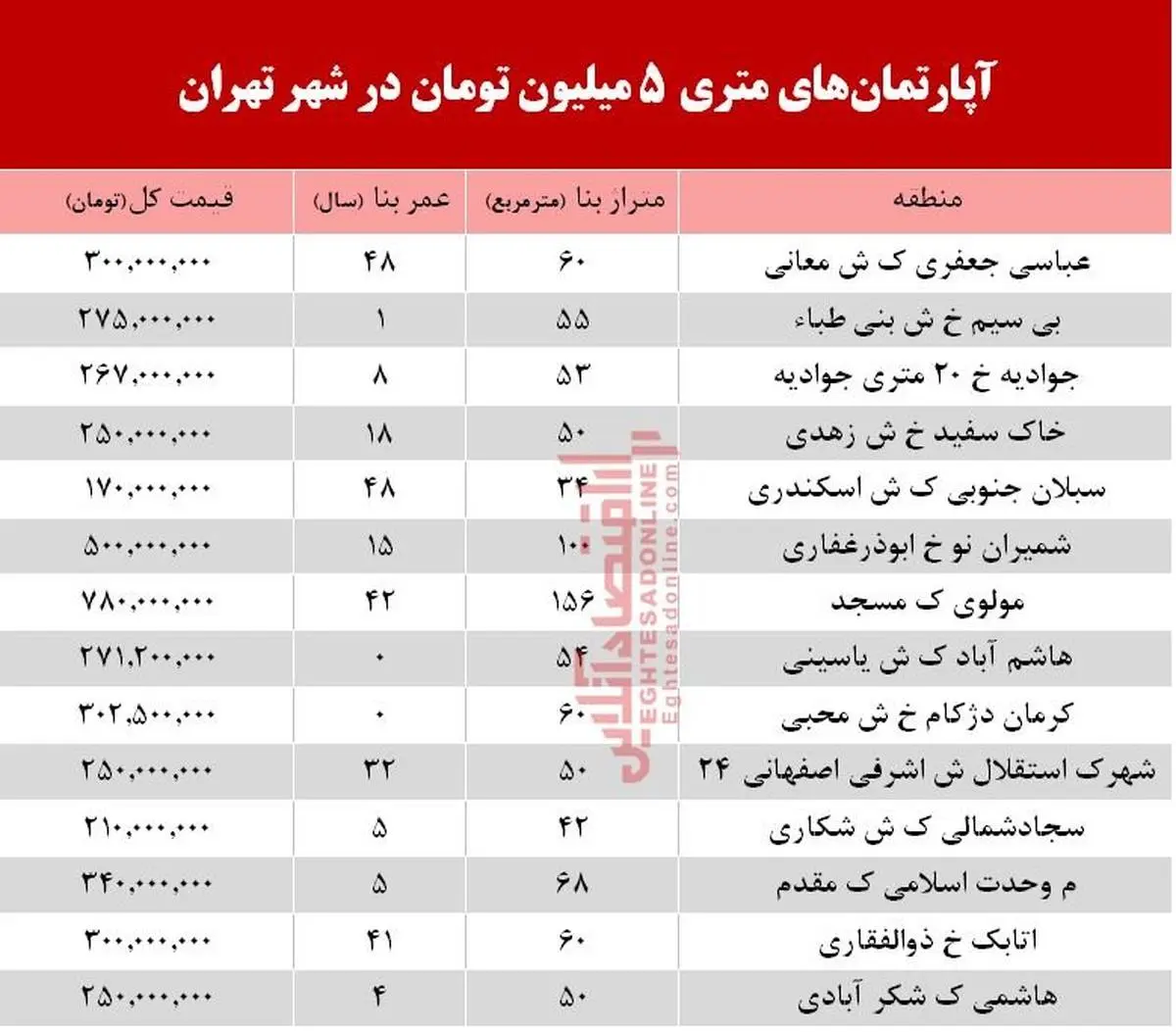 قیمت آپارتمان های ارزان در تهران