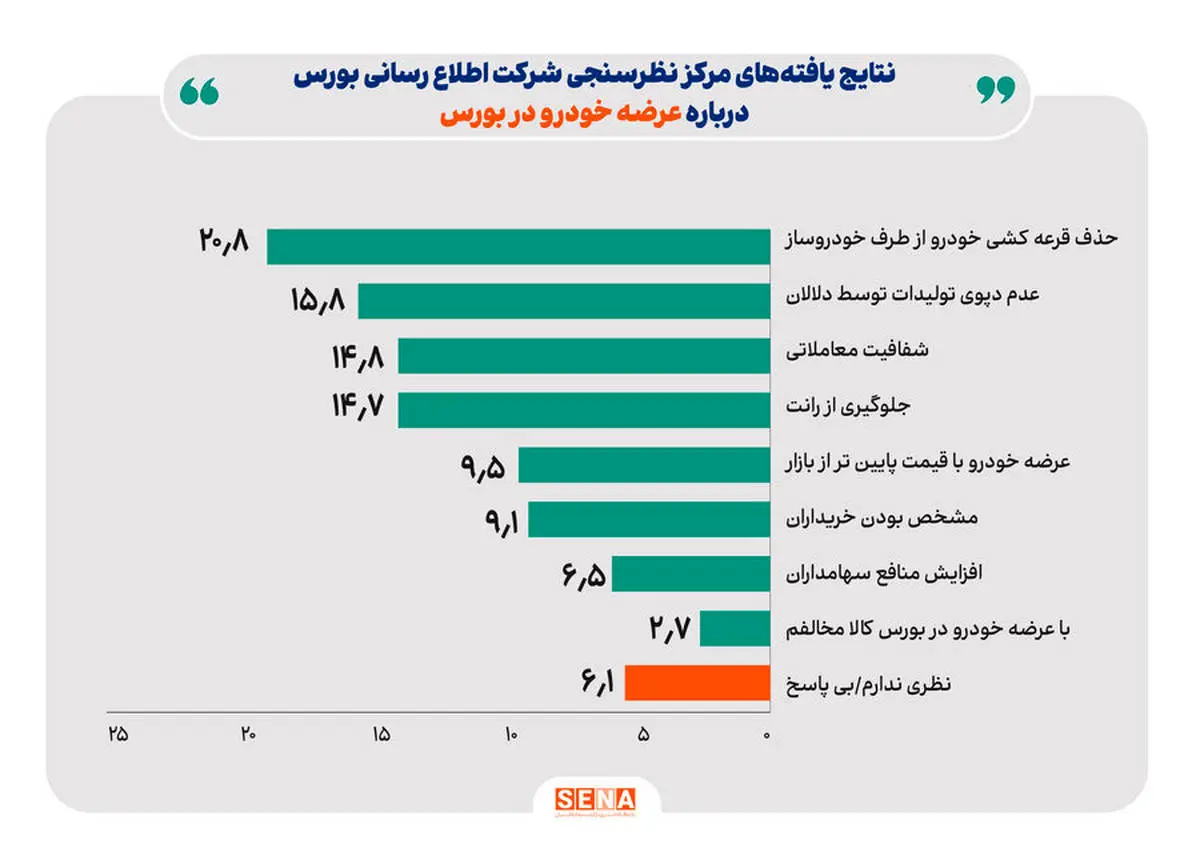 ۹۱ درصد شهروندان موافق و فقط ۲.۷ درصد مخالف عرضه خودرو در بورس کالا هستند