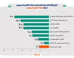 ۹۱ درصد شهروندان موافق و فقط ۲.۷ درصد مخالف عرضه خودرو در بورس کالا هستند