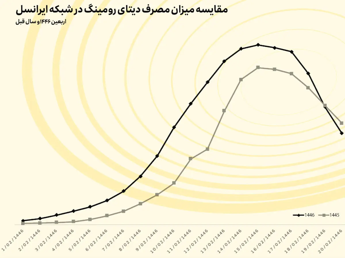 خدمت رسانی ایرانسل به بیش از دو میلیون مشترک در ایام اربعین ۱۴۰۳

