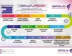 وکالتی کردن حساب مشتریان بانک رفاه کارگران برای شرکت در طرح عرضه خودروهای وارداتی

