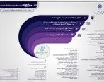 تحول در خدمات مبتنی بر فناوری اطلاعات سازمان تأمین اجتماعی