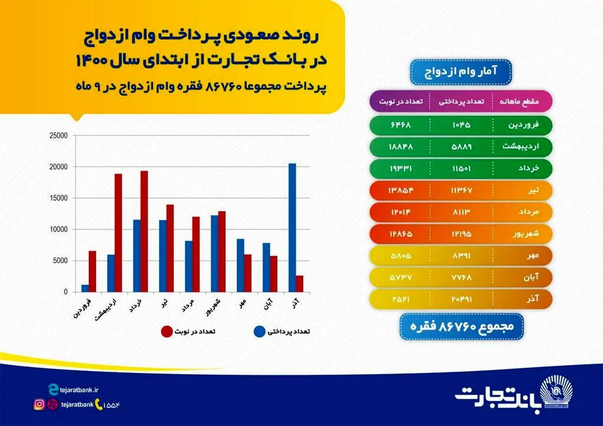 روند صعودی پرداخت وام ازدواج در بانک تجارت 