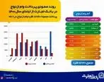 روند صعودی پرداخت وام ازدواج در بانک تجارت 