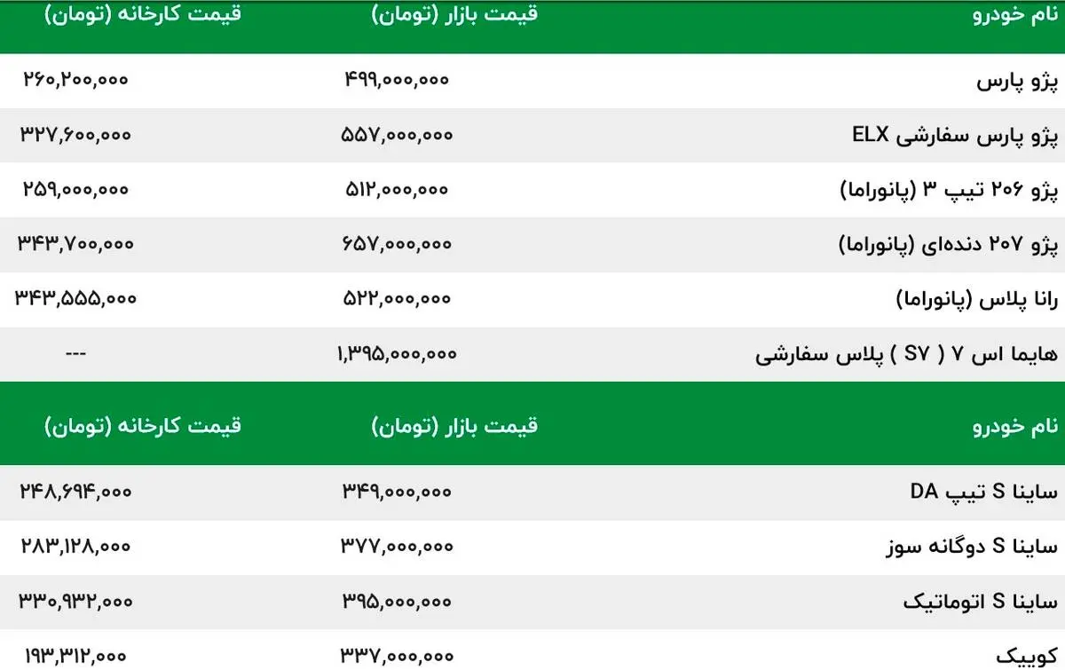 ترمز خودرو کشیده شد | پژو پارس 10 میلیون ارزان شد | پژو 206 و پژو 207 همچنان بر مدار گرانی | آخرین قیمت محصولات ایران خودرو و سایپا