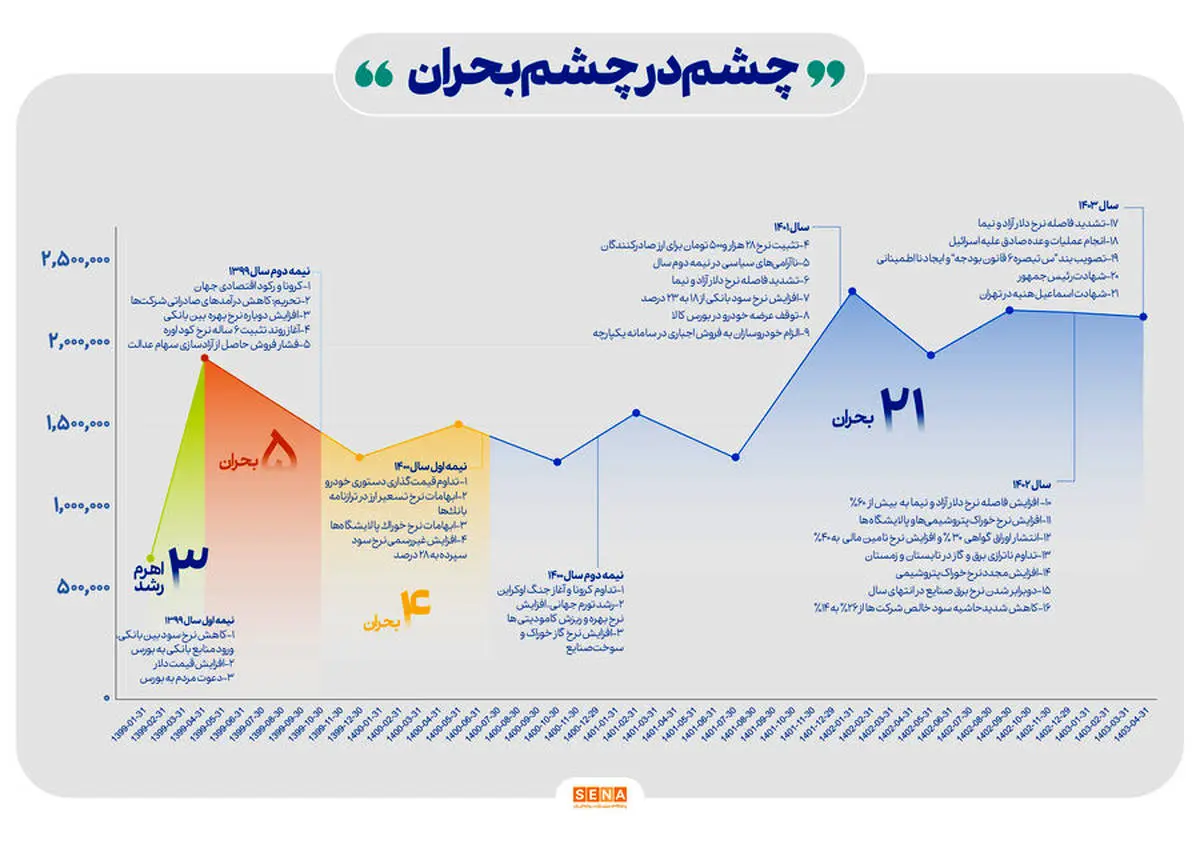 
حمله ۳۰ شوک بیرونی به بورس