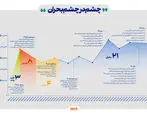 
حمله ۳۰ شوک بیرونی به بورس