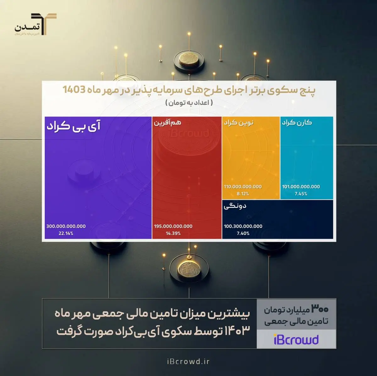 «آی‌بی‌کراد» پیشتاز تامین مالی جمعی در مهر ماه 1403

