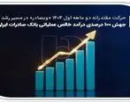 رشد ۱۰۰ درصدی درآمد خالص عملیاتی بانک صادرات