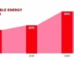 تعهد ال‌جی به جایگزینی ۱۰۰ درصدی انرژی تجدید پذیر تا سال ۲۰۵۰
