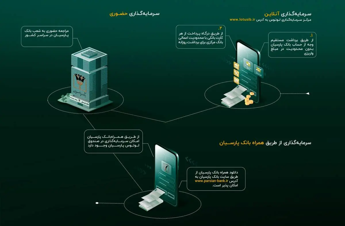 سود صندوق لوتوس پارسیان پرداخت شد