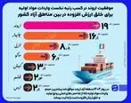  منطقه آزاد اروند، رتبه نخست واردات مواد اولیه در میان مناطق آزاد کشور را کسب کرد