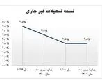  روند کاهشی NPL بانک سینا ادامه دارد