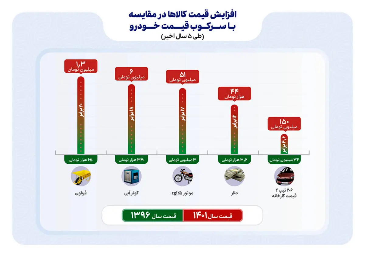 فرغون ۴ برابر پژو ۲۰۶ افزایش قیمت داشته است!