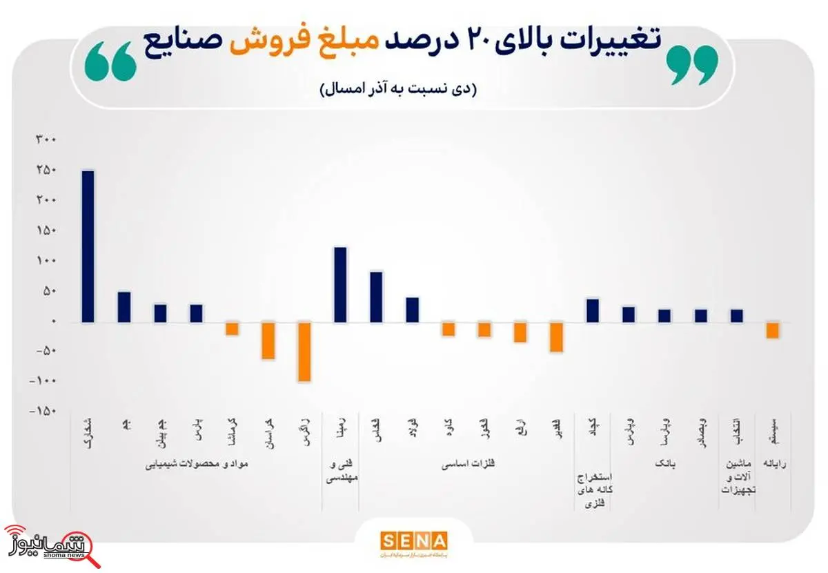 دلایل تغییرات بالای ۲۰ درصد مبلغ فروش صنایع بورس

