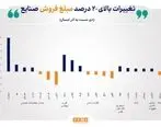 دلایل تغییرات بالای ۲۰ درصد مبلغ فروش صنایع بورس

