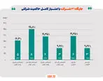 ۷۳درصد شرکت‌های بورسی در طبقه برتر حاکمیت شرکتی قرار گرفتند