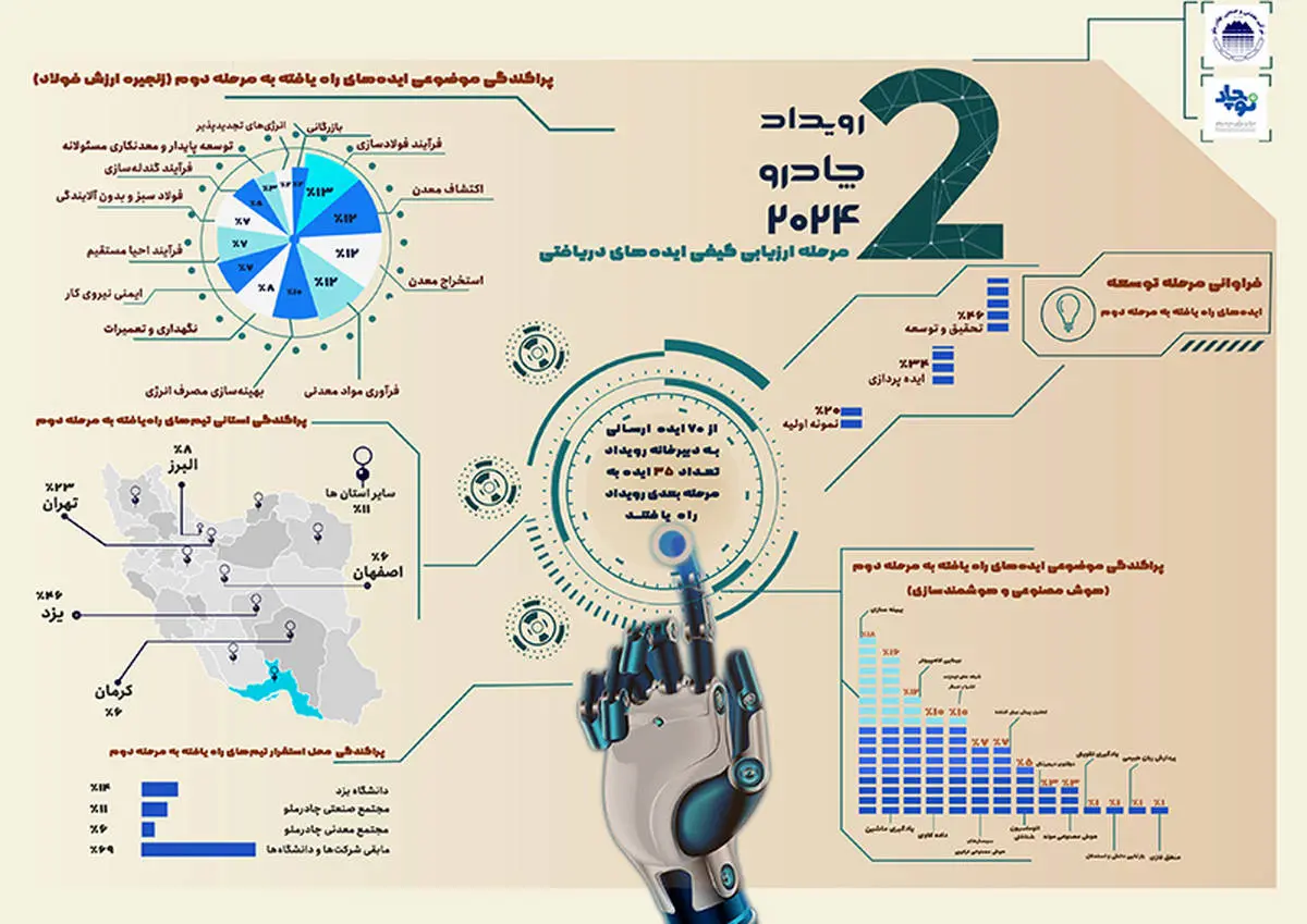 رویداد چادرو 2024 به ایستگاه ارزیابی کیفی رسید

