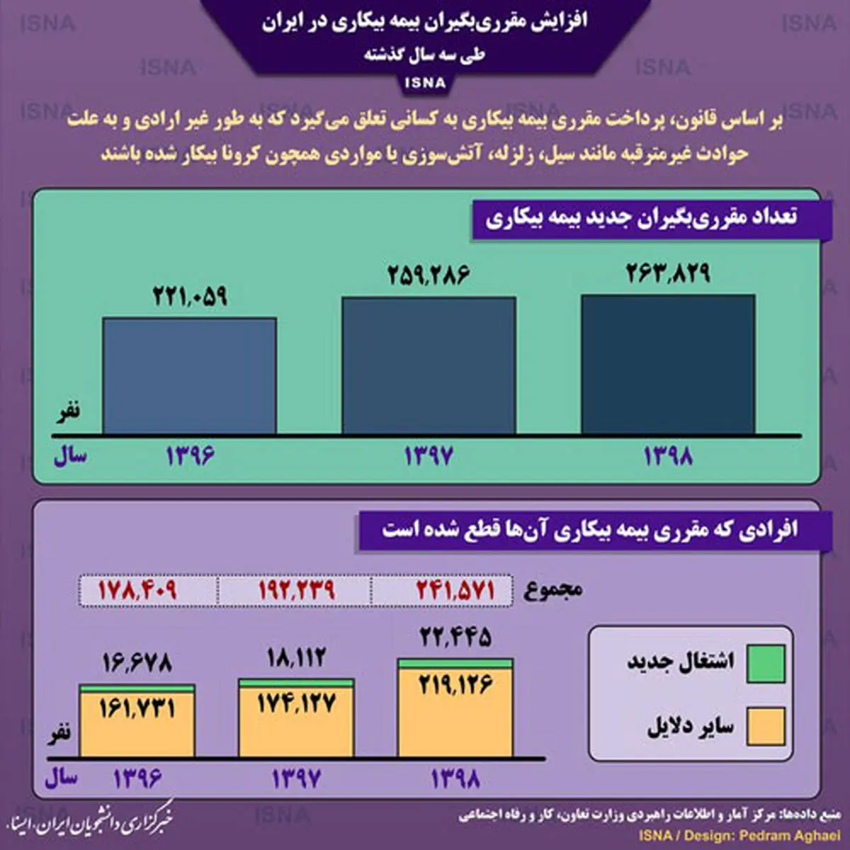 وضعیت مقرری‌بگیران بیمه بیکاری در ایران