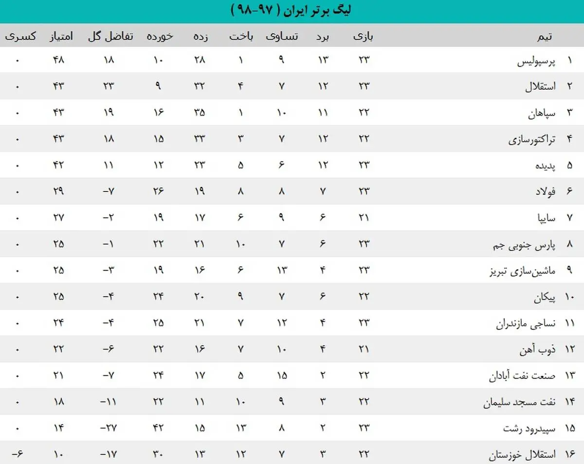 جدول لیگ برتر بعد از برد امروز پرسپولیس