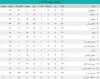 جدول لیگ برتر بعد از برد امروز پرسپولیس