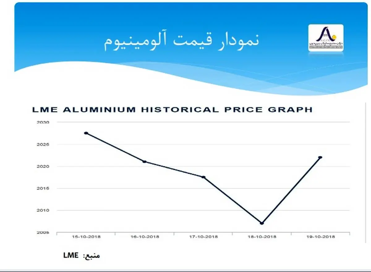 سایه تحریم روسال بر سر بازار آلومینیوم